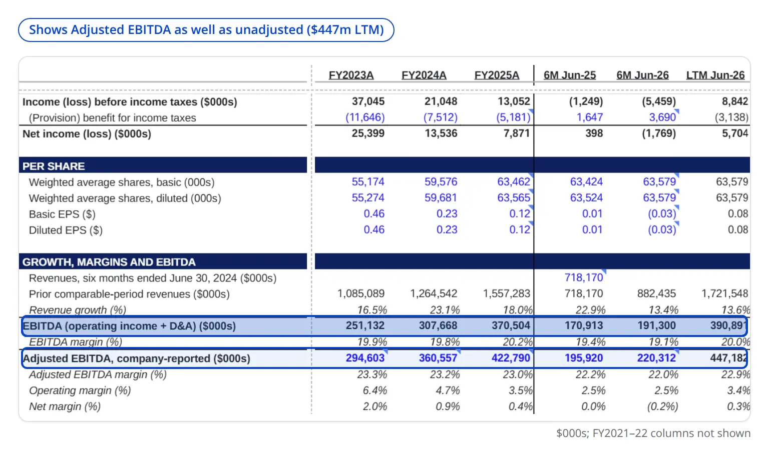 Compound's Casella Waste income statement for FY2021 to FY2025, the six months to June 2025 and 2026 and the LTM, with EBITDA and company-reported adjusted EBITDA and their margins