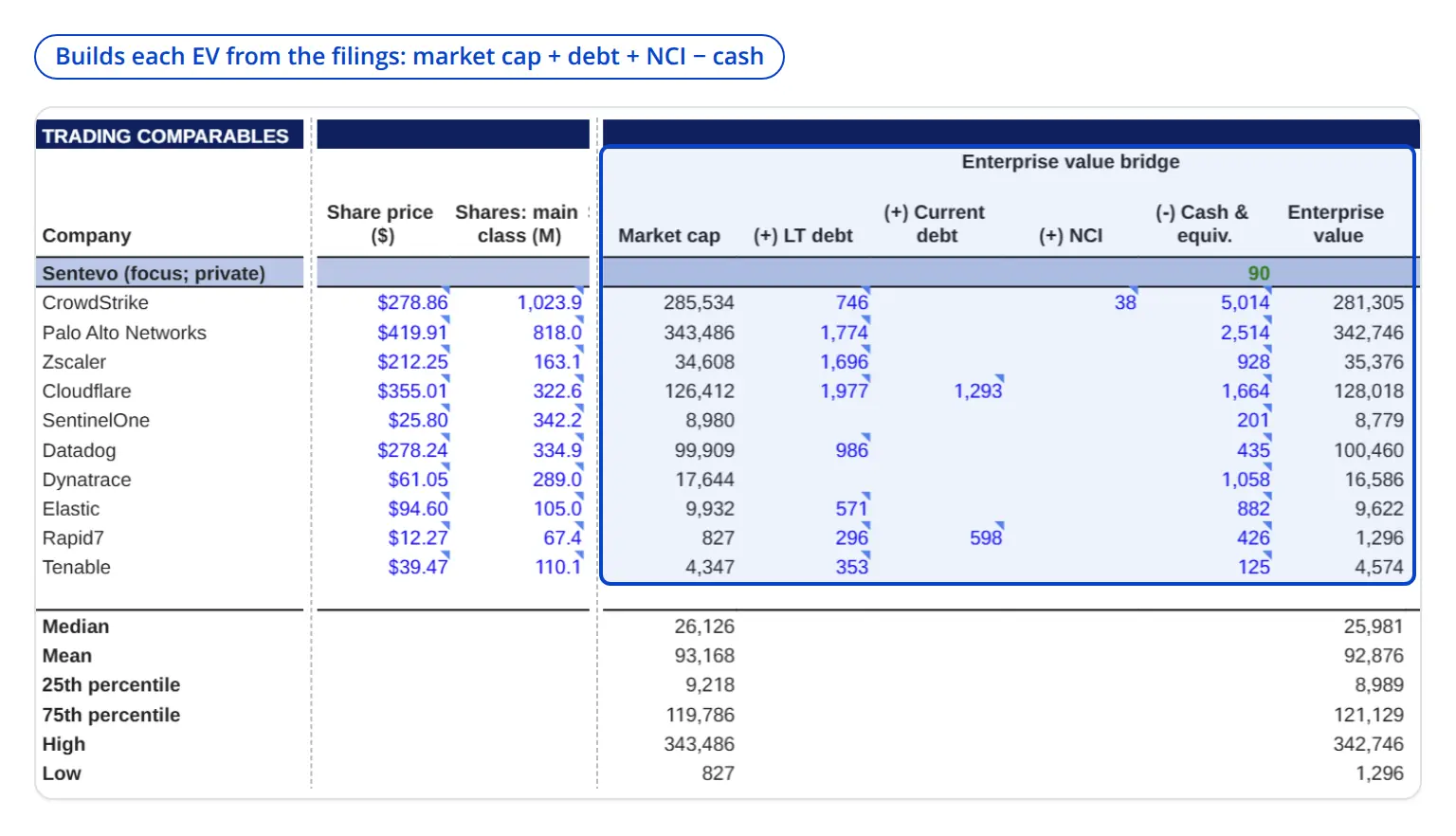 Compound's Sentevo trading comparables: for each peer, share price and share counts build market capitalization, and long-term debt, current debt, non-controlling interests and cash build enterprise value