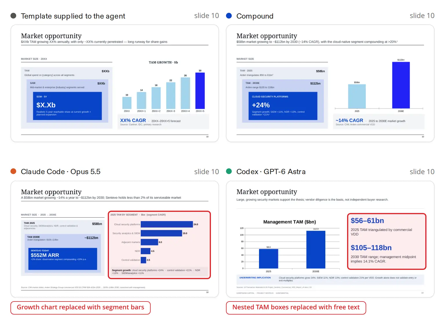 Slide 10, market opportunity: the template supplied to the agent, and the versions by Compound, Claude Code with Opus 5.5 and Codex with GPT-6 Astra, side by side