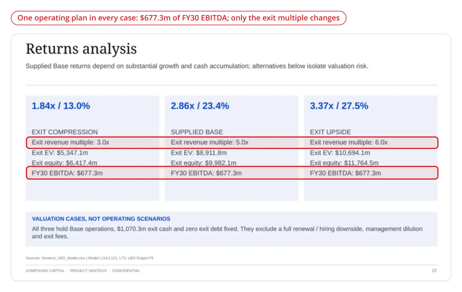 Codex with GPT-6 Astra's Sentevo returns analysis slide, where all three panels use $677.3m of FY30 EBITDA and change only the exit revenue multiple, from 3.0x to 6.0x
