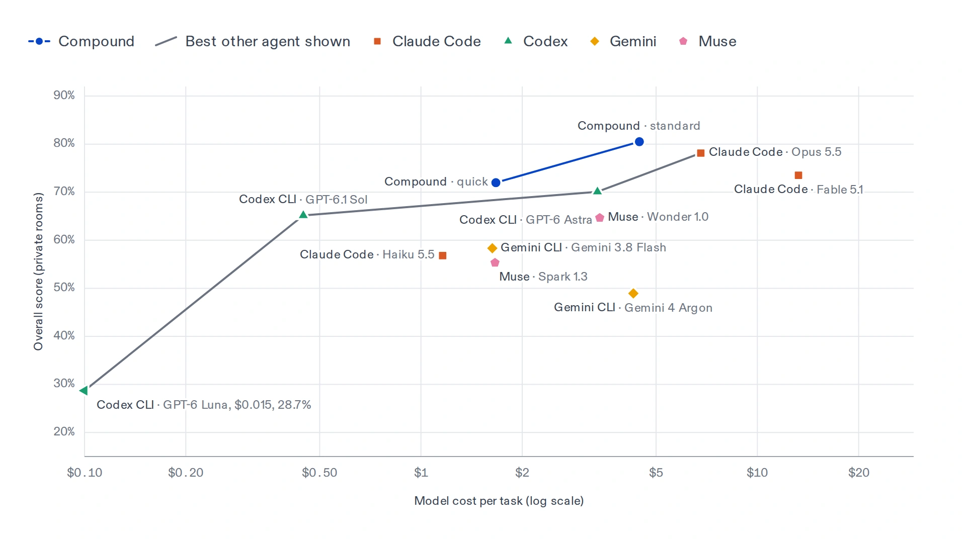 Chart of PE Bench overall score on the private rooms against model cost per task on a log scale, with the Compound quick and standard points and their line above the line of the best other agents, which runs through Codex CLI and Claude Code