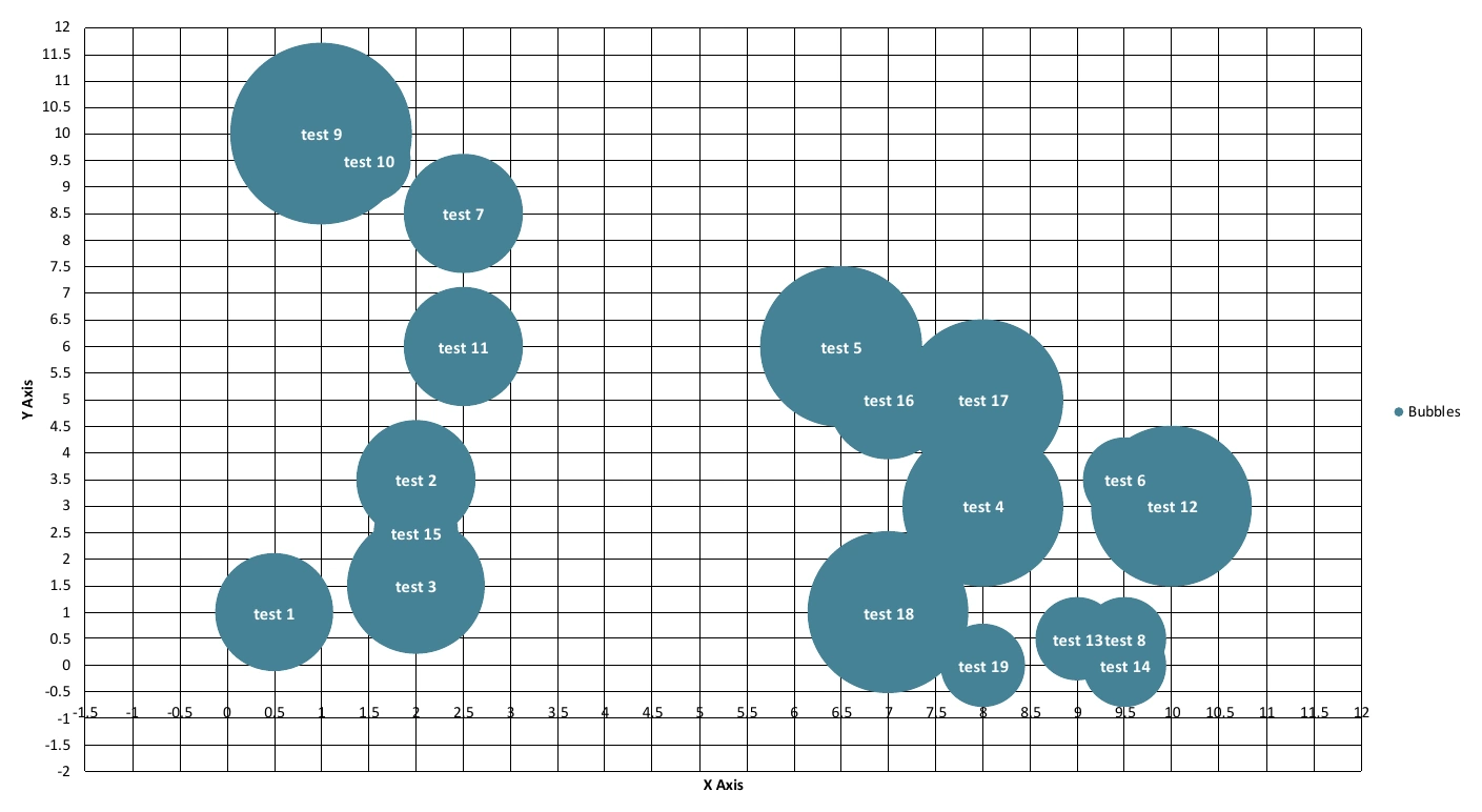 Bubble chart with axes from minus 1.5 to 12, rendered by Microsoft PowerPoint