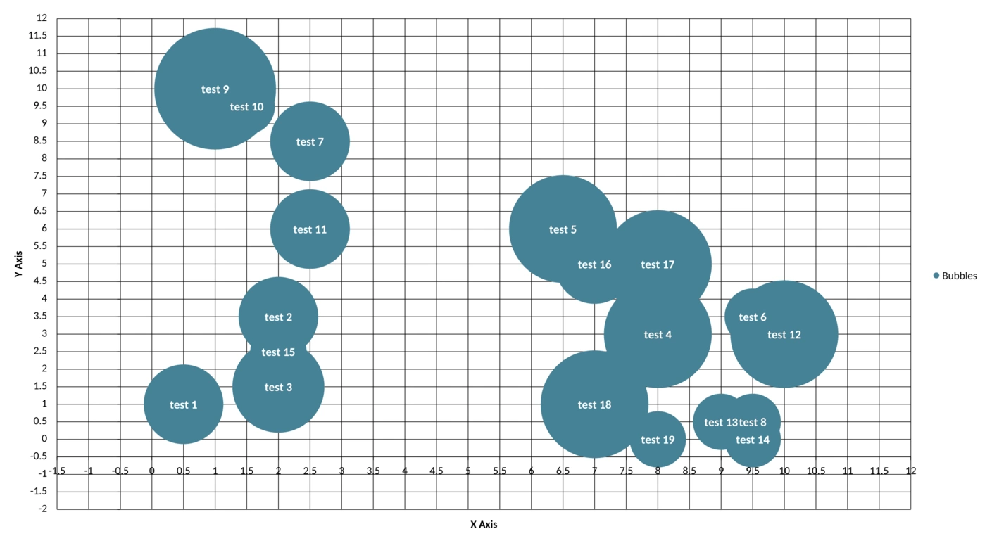 The same bubble chart rendered by Compound with the same axis range
