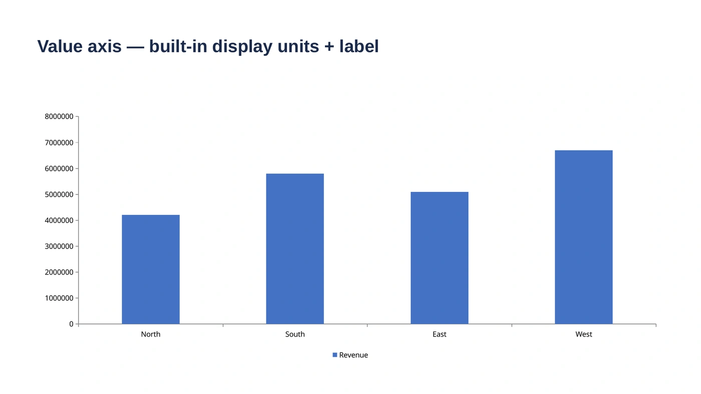 The same chart rendered by LibreOffice, with raw axis values up to 8000000 and no units label