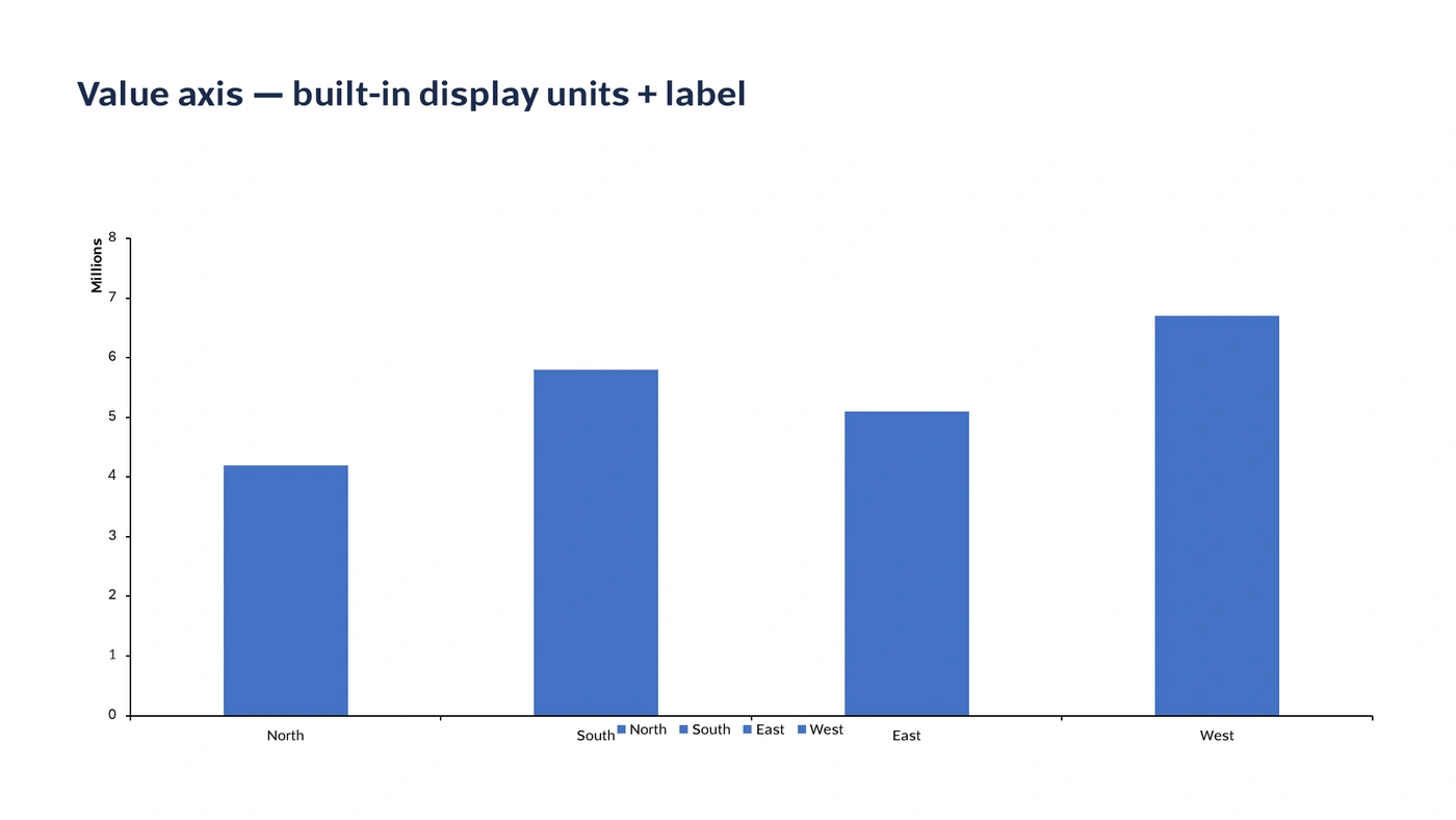 The same chart rendered by Compound, with the same 0 to 8 axis and Millions label