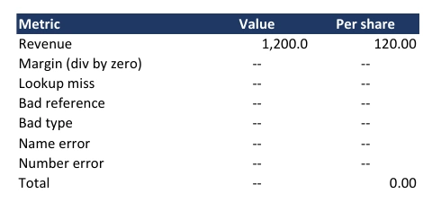 A small table printed by Excel, with each error value shown as two dashes