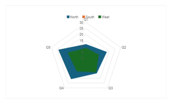 The same radar chart rendered by Google Docs, with a scale to 30, no title and the legend over the Q1 label