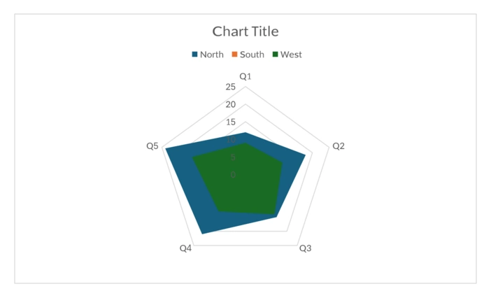 The same radar chart rendered by Compound, matching Word
