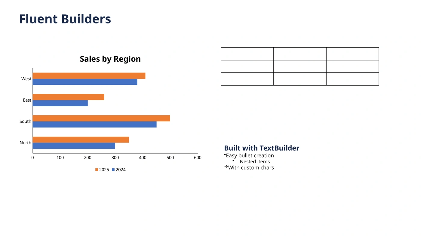 The same slide rendered by LibreOffice, with a larger chart title, the legend moved below the chart, and different bullet spacing