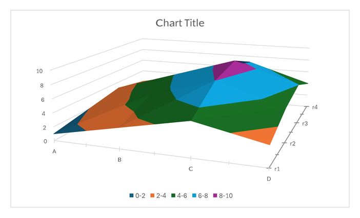 The same surface chart rendered by Compound, with the same color bands and wall gridlines