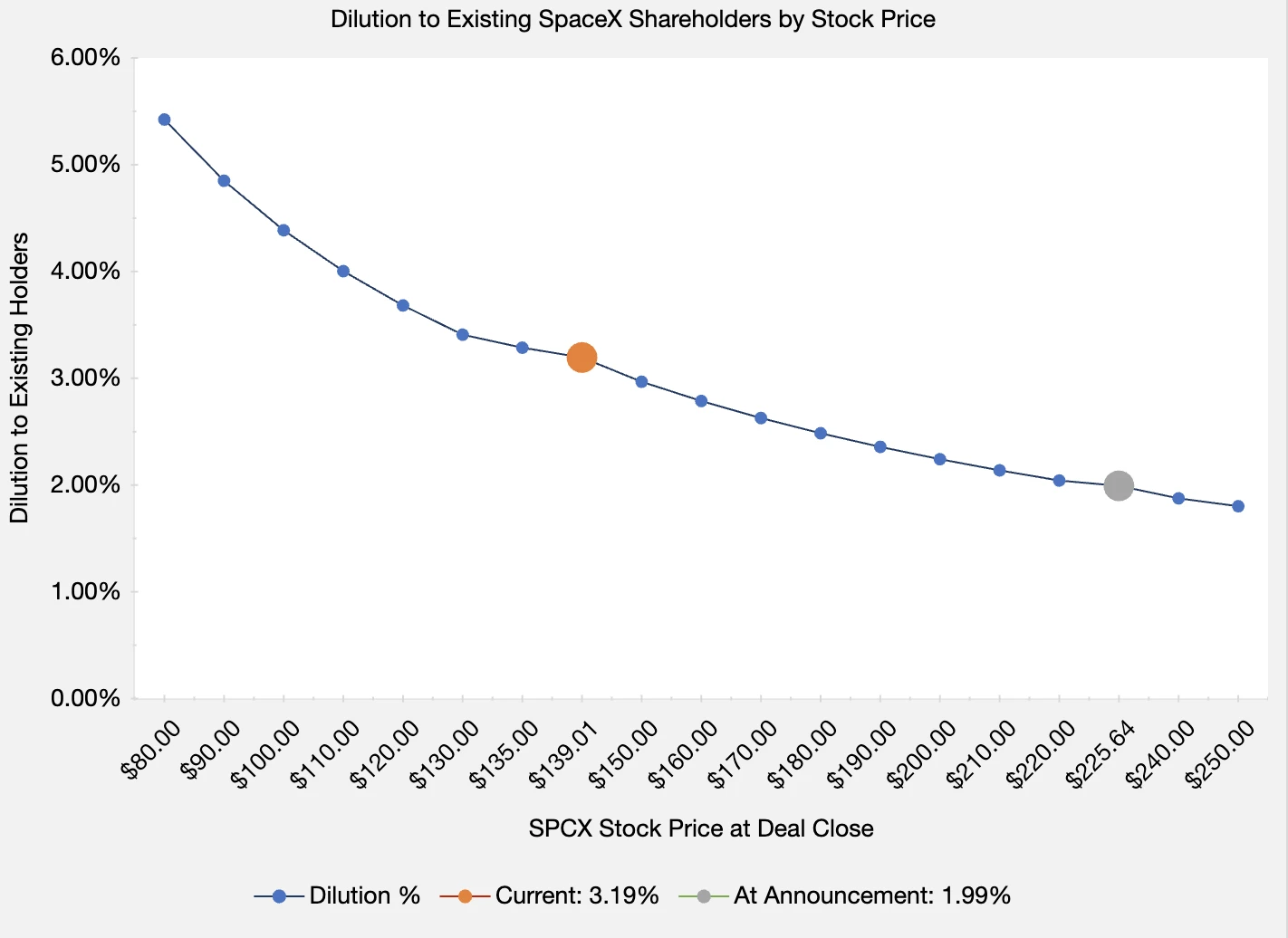Line chart of dilution to existing SpaceX shareholders by stock price at deal close, rising from about 2% at $225.64 to over 5% at $80