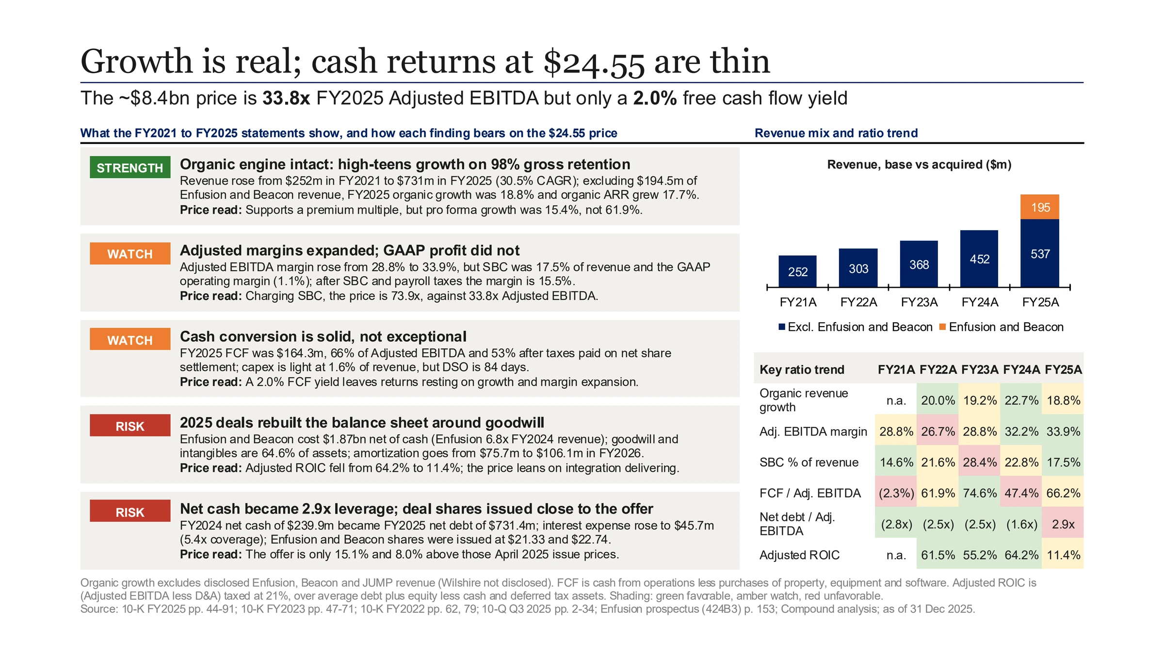 Compound's one-page Clearwater slide headlined 'Growth is real; cash returns at $24.55 are thin', subtitled that the ~$8.4bn price is 33.8x FY2025 adjusted EBITDA but a 2.0% free cash flow yield: five findings tagged strength, watch, watch, risk and risk, each with a price read, a revenue chart from FY2021 to FY2025 splitting base revenue from Enfusion and Beacon, and a heat-shaded table of organic growth, adjusted EBITDA margin, SBC, FCF conversion, net debt to EBITDA and adjusted ROIC