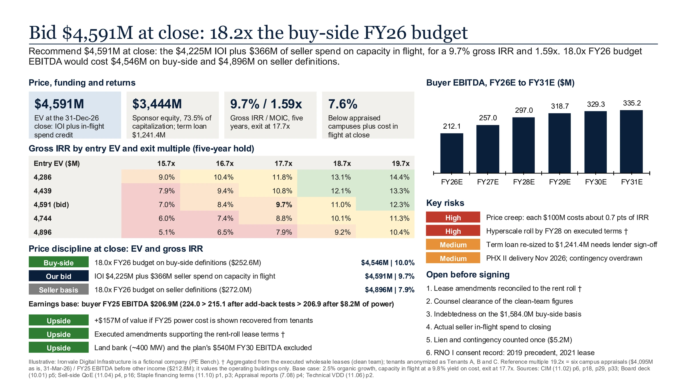 Compound's one-page Project Voltaic IC summary slide headlined 'Bid $4,591M at close: 18.2x the buy-side FY26 budget'. Four boxes show $4,591M of enterprise value at the 31-Dec-26 close, $3,444M of sponsor equity at 73.5% of capitalization with a $1,241.4M term loan, a 9.7% gross IRR and 1.59x MOIC over five years at a 17.7x exit, and a bid 7.6% below appraised campuses plus cost in flight. Below them, a gross IRR grid by entry EV and exit multiple, a price-discipline box comparing the bid with 18.0x the FY26 budget on buy-side and seller definitions, the earnings base from $224.0M to $206.9M, and three upsides. On the right, buyer EBITDA rising from $212.1M in FY26E to $335.2M in FY31E, the key risks rated high and medium, and six items open before signing. A footer labels Ironvale a fictional company from PE Bench and defines the 19.2x reference multiple as appraisals over EBITDA before other income, valuing the operating buildings only.