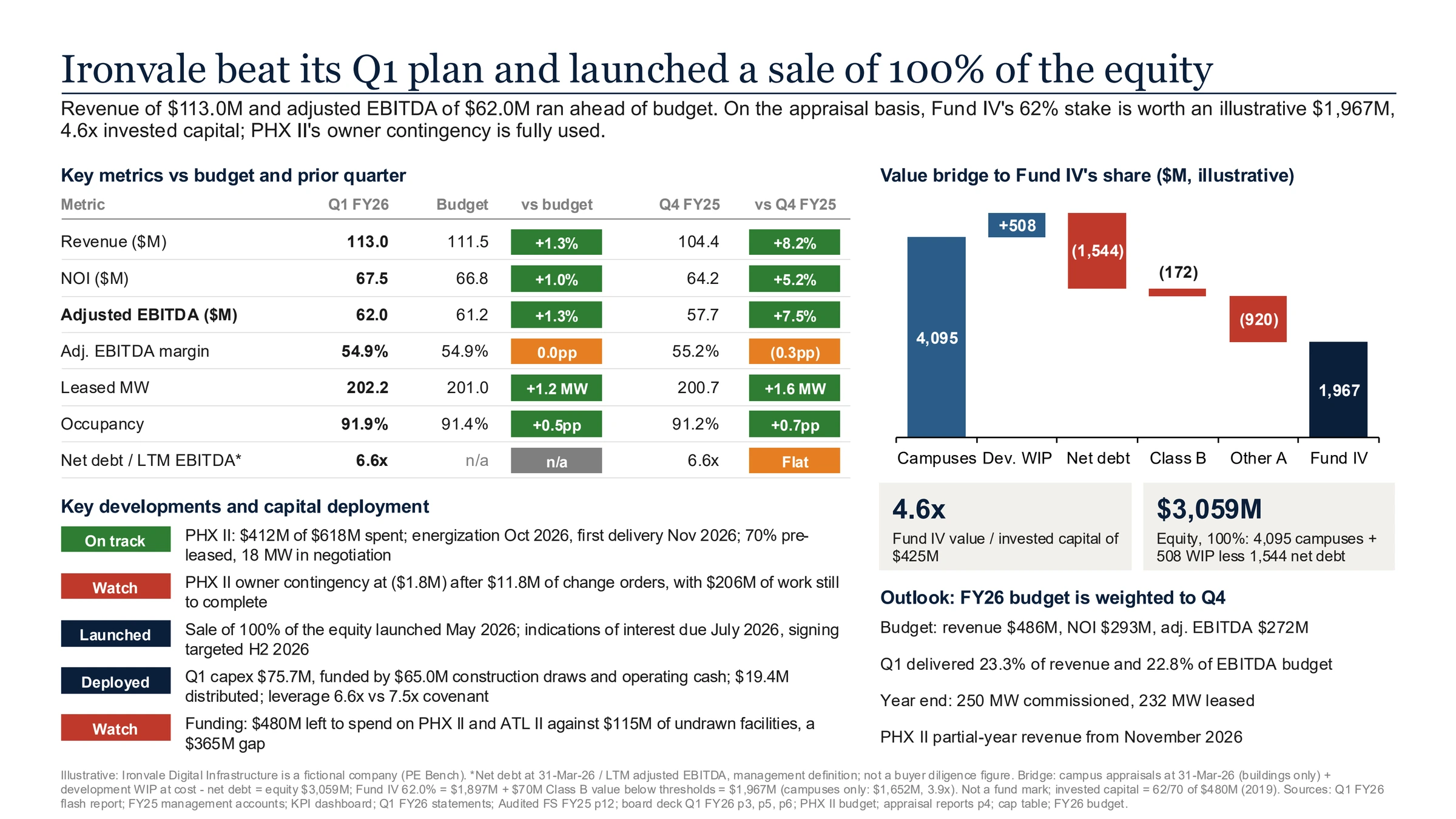 Compound's one-page Ironvale Q1 FY26 LP summary slide headlined 'Ironvale beat its Q1 plan and launched a sale of 100% of the equity'. On the left, key metrics against budget and Q4 FY25: revenue 113.0 against 111.5, NOI 67.5, adjusted EBITDA 62.0, margin 54.9%, leased MW 202.2, occupancy 91.9% and net debt to LTM EBITDA of 6.6x on the management definition. Below it, five status-tagged developments: PHX II on track, its owner contingency at minus $1.8M, the sale launched, Q1 capex and leverage, and the $365M funding gap. On the right, a value bridge from 4,095 of campuses plus 508 of development WIP, less 1,544 of net debt, 172 of Class B and 920 of other Class A, to 1,967 for Fund IV, tiles for 4.6x and $3,059M of equity, and the FY26 budget outlook. A footnote labels Ironvale a fictional company from PE Bench and gives the campuses-only value of $1,652M.
