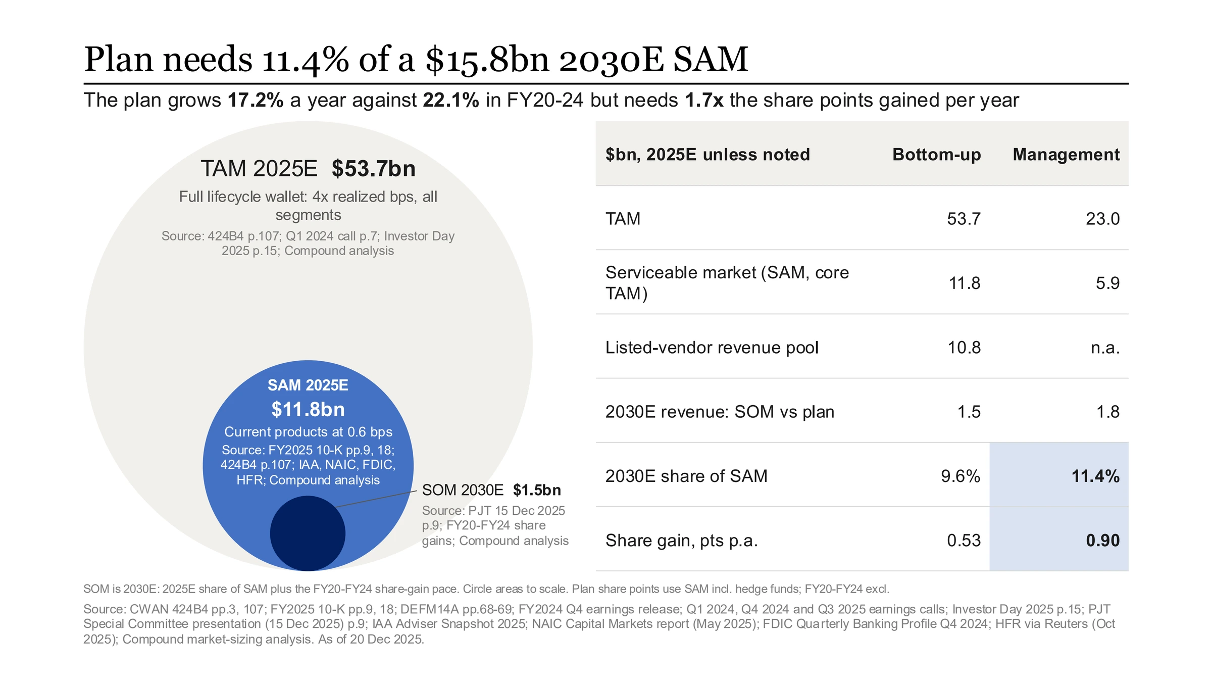 Compound's TAM SAM SOM slide for Clearwater headlined 'Plan needs 11.4% of a $15.8bn 2030E SAM', with the subtitle that the plan grows 17.2% a year against 22.1% in FY20-24 but needs 1.7x the share points gained per year. Nested circles drawn to scale show a $53.7bn TAM, an $11.8bn SAM and a $1.5bn 2030E SOM, each with its sources. A table sets the bottom-up figures against management's, with the plan's 11.4% share of SAM and 0.90 points a year shaded.