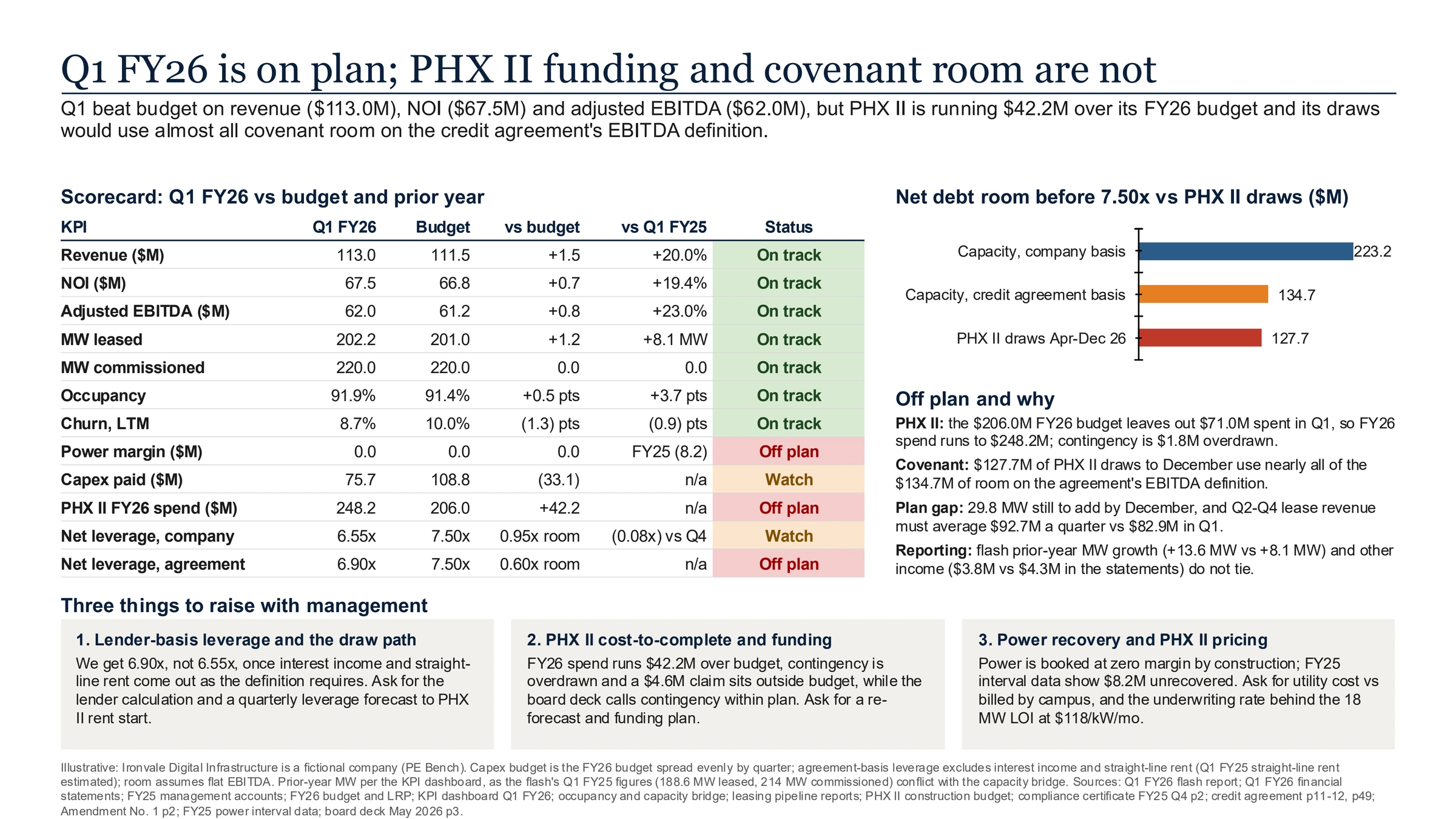 Compound's one-page Ironvale Q1 FY26 portfolio review slide headlined 'Q1 FY26 is on plan; PHX II funding and covenant room are not'. On the left, a scorecard of 12 KPIs against budget and Q1 FY25, with revenue, NOI, adjusted EBITDA, MW, occupancy and churn on track, capex and company-basis leverage on watch, and power margin, PHX II FY26 spend and agreement-basis leverage off plan. On the right, a bar chart of net debt room before 7.50x: $223.2M on the company basis, $134.7M on the credit agreement basis and $127.7M of PHX II draws, then notes on PHX II, the covenant, the plan gap and reporting. Below, three boxes of things to raise with management: lender-basis leverage and the draw path, PHX II cost-to-complete and funding, and power recovery and PHX II pricing. A footer labels Ironvale a fictional company from PE Bench.