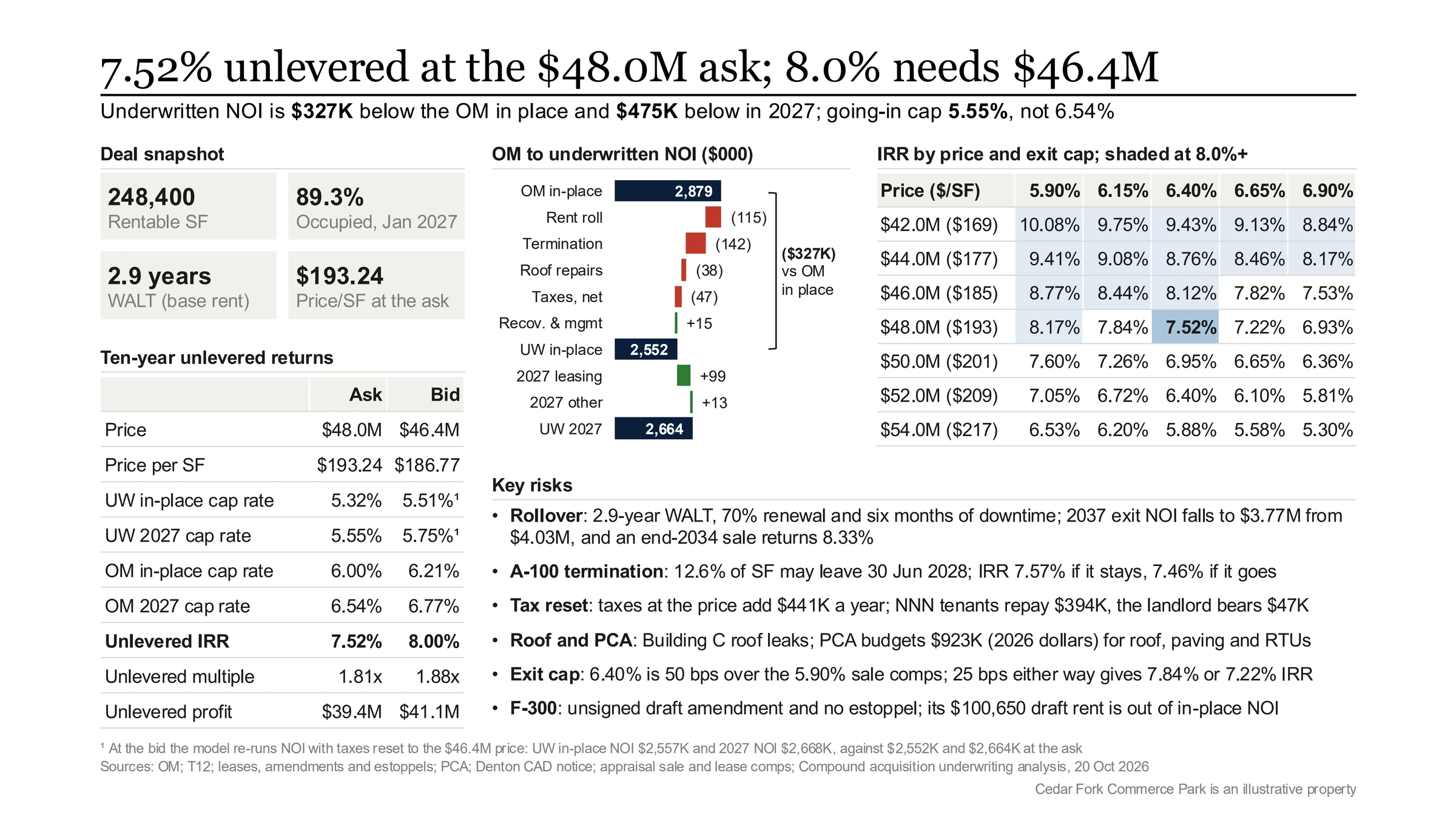 Compound's one-page Cedar Fork IC slide headlined '7.52% unlevered at the $48.0M ask; 8.0% needs $46.4M': a deal snapshot, a bridge from the OM's in-place NOI to underwritten in-place and 2027 NOI with a ($327K) bracket, an IRR grid by price and exit cap shaded at 8.0% and above, an Ask and Bid table of cap rates and returns, and key risks with bold lead-ins