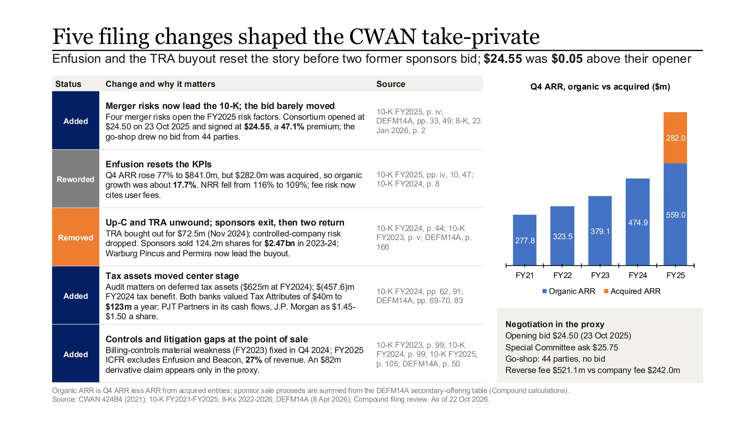 Compound's one-page slide headlined 'Five filing changes shaped the CWAN take-private': a table of five changes marked Added, Reworded or Removed with their sources (merger risks and the bid, Enfusion resetting the KPIs, the Up-C and TRA unwound, tax assets, and controls and litigation), a stacked bar chart of Q4 ARR from FY21 to FY25 with $282.0M acquired in FY25, and a box on the negotiation in the proxy